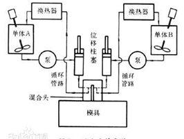 聚氨酯反應(yīng)注射成型